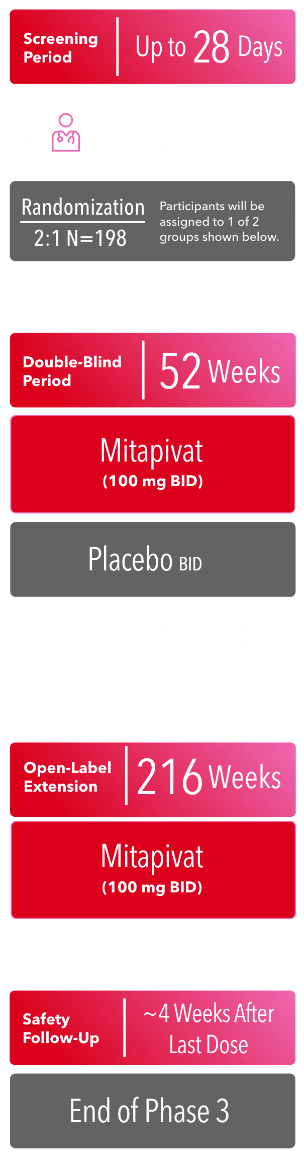 Phase 3 screening period up to 28 days, 52-week double-blind period, primary endpoints, 216-week open-label extension period, and safety follow-up around 4 weeks after last dose