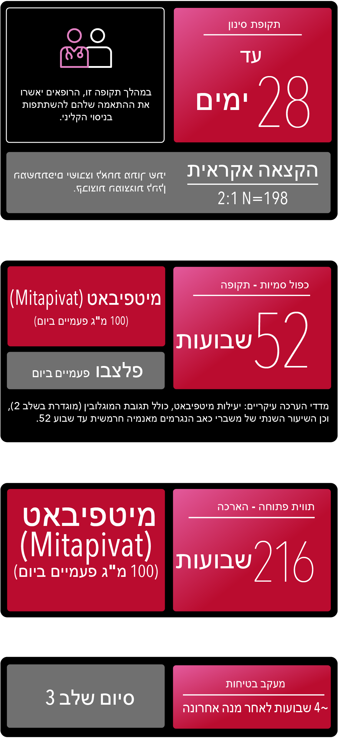 שלב 3 תקופת סינון עד 28 יום, תקופה כפולת סמיות בת 52 שבועות, מדדי הערכה עיקריים, תקופת הארכה בת 216 שבועות בתווית פתוחה, וכן מעקב בטיחות בערך 4 שבועות לאחר המנה האחרונה