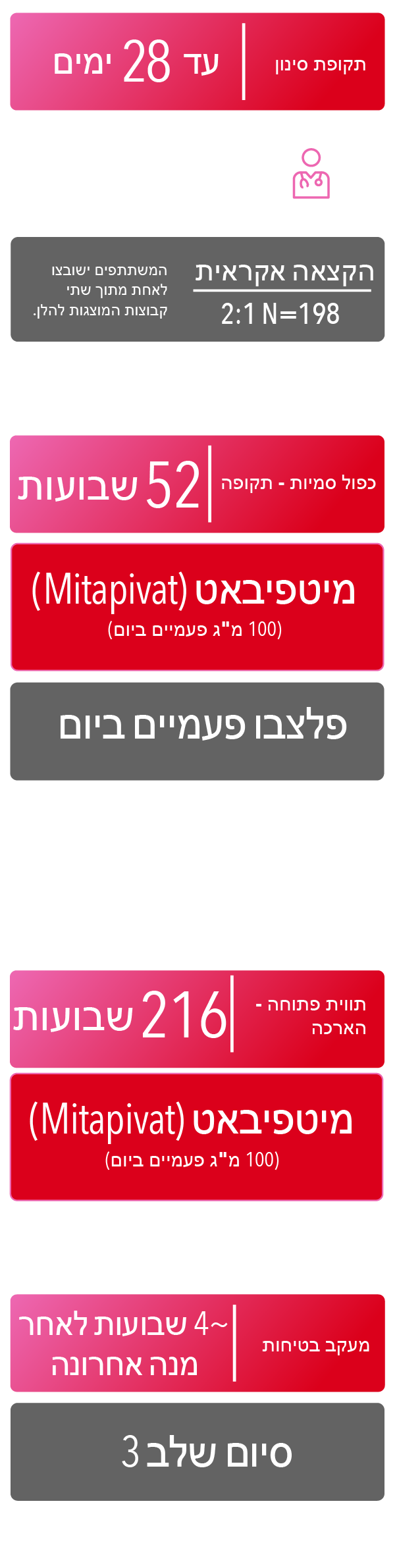 שלב 3 תקופת סינון עד 28 יום, תקופה כפולת סמיות בת 52 שבועות, מדדי הערכה עיקריים, תקופת הארכה בת 216 שבועות בתווית פתוחה, וכן מעקב בטיחות בערך 4 שבועות לאחר המנה האחרונה